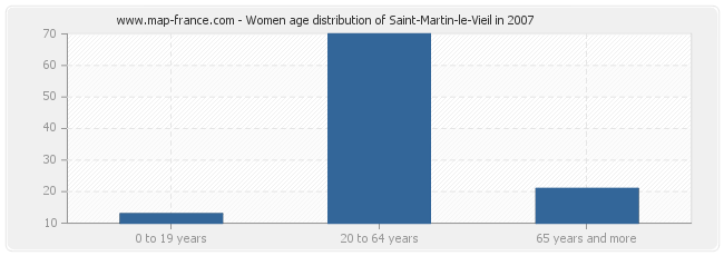 Women age distribution of Saint-Martin-le-Vieil in 2007