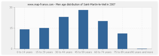 Men age distribution of Saint-Martin-le-Vieil in 2007