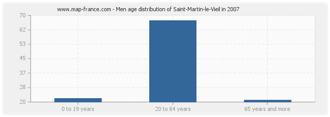 Men age distribution of Saint-Martin-le-Vieil in 2007