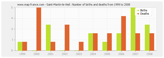 Saint-Martin-le-Vieil : Number of births and deaths from 1999 to 2008