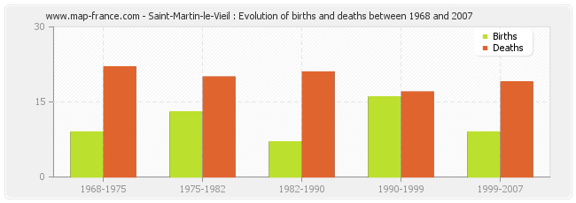 Saint-Martin-le-Vieil : Evolution of births and deaths between 1968 and 2007