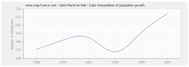 Saint-Martin-le-Vieil : Cubic interpolation of population growth