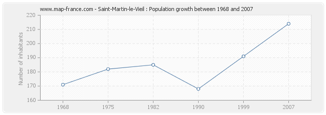 Population Saint-Martin-le-Vieil