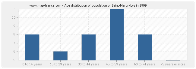 Age distribution of population of Saint-Martin-Lys in 1999