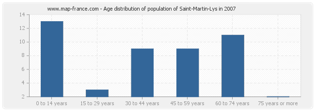 Age distribution of population of Saint-Martin-Lys in 2007