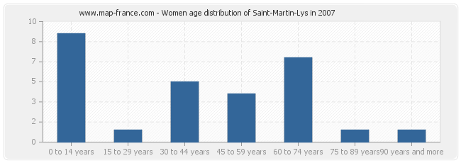 Women age distribution of Saint-Martin-Lys in 2007