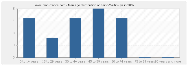 Men age distribution of Saint-Martin-Lys in 2007