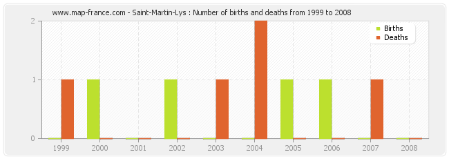 Saint-Martin-Lys : Number of births and deaths from 1999 to 2008