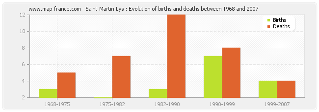 Saint-Martin-Lys : Evolution of births and deaths between 1968 and 2007