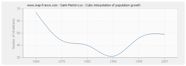 Saint-Martin-Lys : Cubic interpolation of population growth
