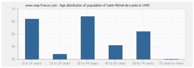 Age distribution of population of Saint-Michel-de-Lanès in 1999