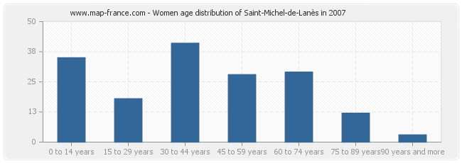 Women age distribution of Saint-Michel-de-Lanès in 2007