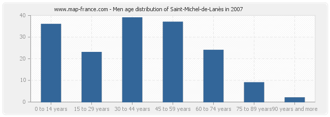 Men age distribution of Saint-Michel-de-Lanès in 2007