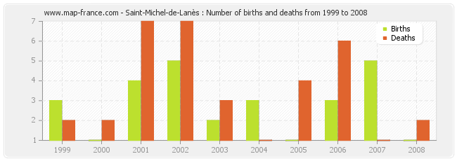 Saint-Michel-de-Lanès : Number of births and deaths from 1999 to 2008