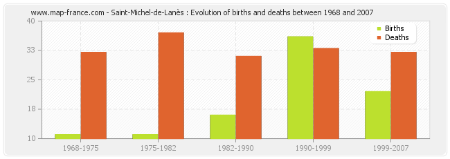 Saint-Michel-de-Lanès : Evolution of births and deaths between 1968 and 2007