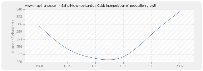 Saint-Michel-de-Lanès : Cubic interpolation of population growth