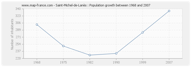 Population Saint-Michel-de-Lanès