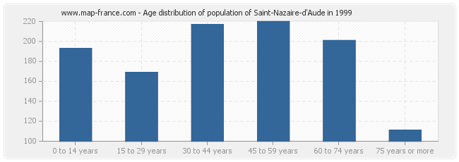 Age distribution of population of Saint-Nazaire-d'Aude in 1999