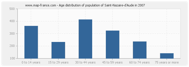 Age distribution of population of Saint-Nazaire-d'Aude in 2007