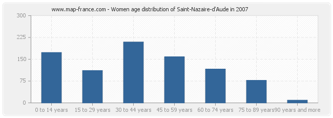 Women age distribution of Saint-Nazaire-d'Aude in 2007