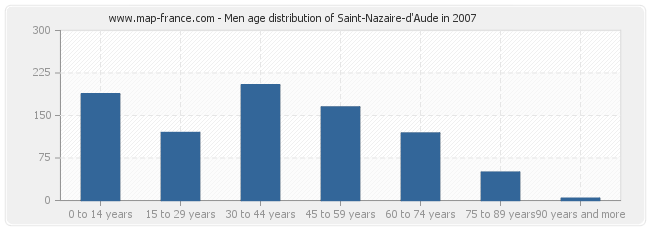 Men age distribution of Saint-Nazaire-d'Aude in 2007