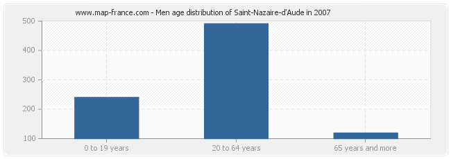 Men age distribution of Saint-Nazaire-d'Aude in 2007