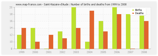 Saint-Nazaire-d'Aude : Number of births and deaths from 1999 to 2008