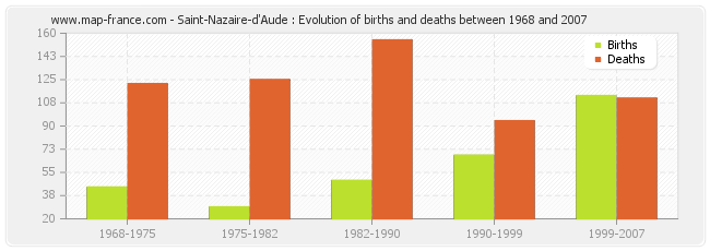 Saint-Nazaire-d'Aude : Evolution of births and deaths between 1968 and 2007