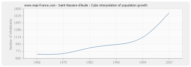 Saint-Nazaire-d'Aude : Cubic interpolation of population growth