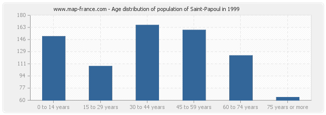 Age distribution of population of Saint-Papoul in 1999