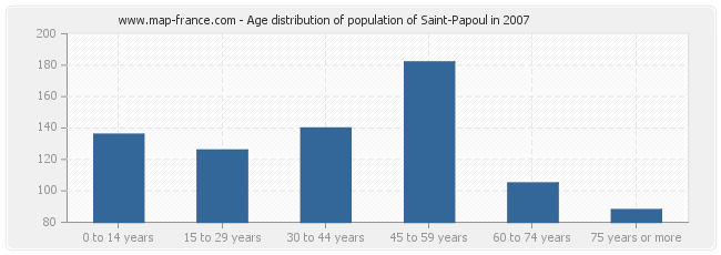 Age distribution of population of Saint-Papoul in 2007