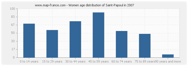 Women age distribution of Saint-Papoul in 2007