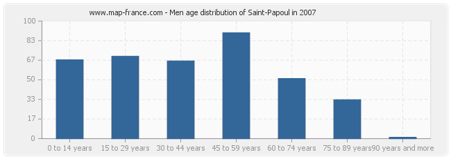 Men age distribution of Saint-Papoul in 2007