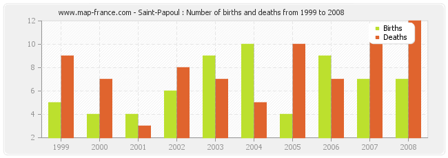 Saint-Papoul : Number of births and deaths from 1999 to 2008