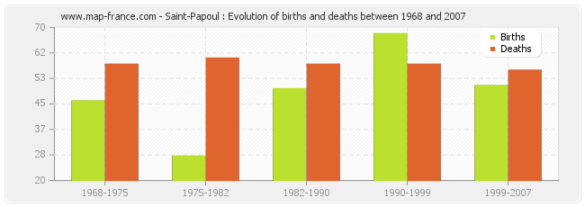 Saint-Papoul : Evolution of births and deaths between 1968 and 2007