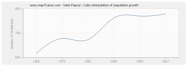 Saint-Papoul : Cubic interpolation of population growth