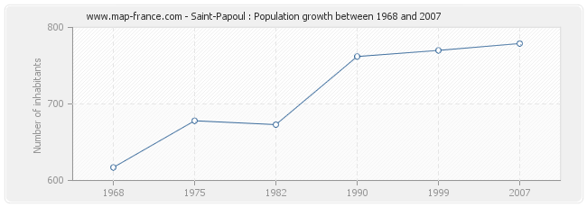 Population Saint-Papoul