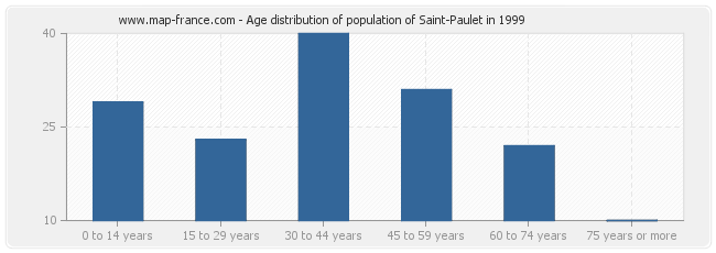 Age distribution of population of Saint-Paulet in 1999