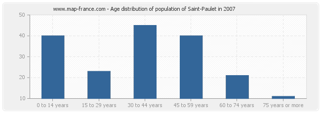 Age distribution of population of Saint-Paulet in 2007
