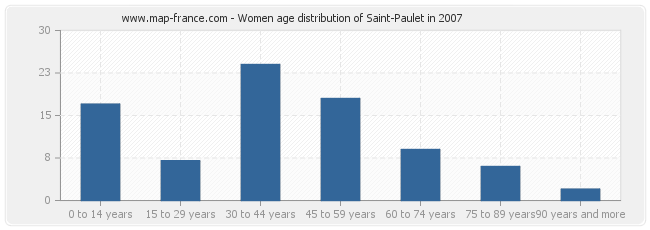 Women age distribution of Saint-Paulet in 2007