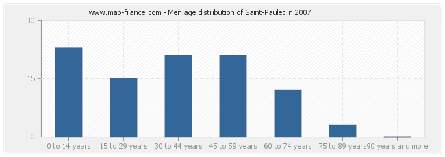 Men age distribution of Saint-Paulet in 2007