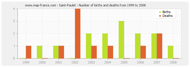 Saint-Paulet : Number of births and deaths from 1999 to 2008