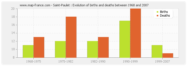 Saint-Paulet : Evolution of births and deaths between 1968 and 2007