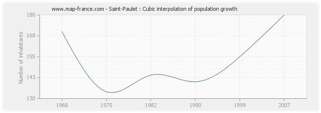 Saint-Paulet : Cubic interpolation of population growth