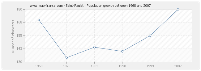 Population Saint-Paulet