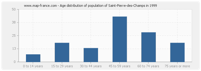 Age distribution of population of Saint-Pierre-des-Champs in 1999