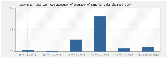 Age distribution of population of Saint-Pierre-des-Champs in 2007