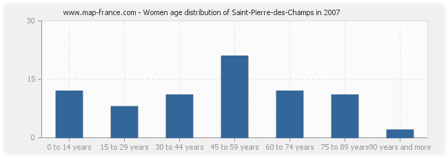 Women age distribution of Saint-Pierre-des-Champs in 2007