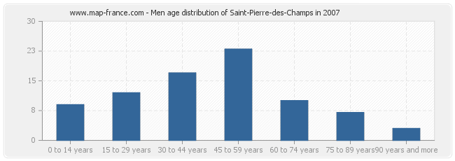 Men age distribution of Saint-Pierre-des-Champs in 2007
