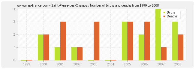 Saint-Pierre-des-Champs : Number of births and deaths from 1999 to 2008